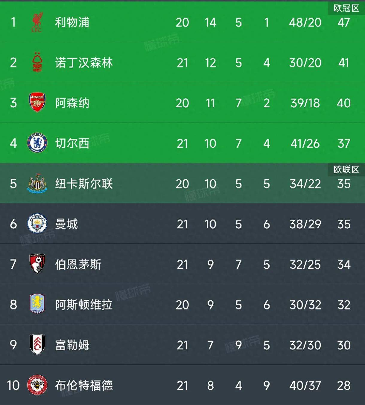 包含利物浦主场逼平对手,仍未能登顶积分榜的词条 包含利物浦主场逼平对手,仍未能登顶积分榜的词条