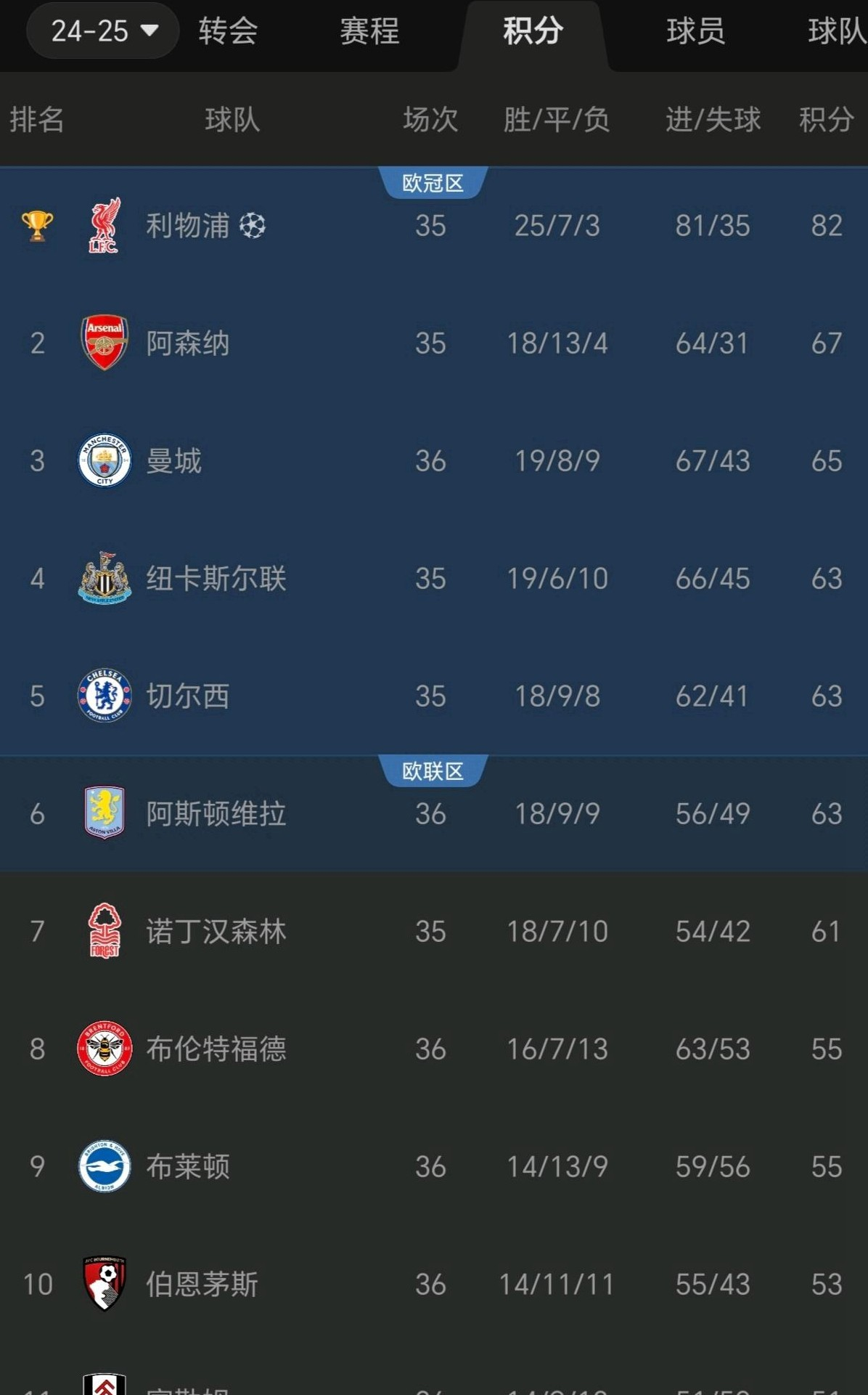 曼城绝杀切尔西,短暂领跑英超积分榜 曼城绝杀切尔西,短暂领跑英超积分榜