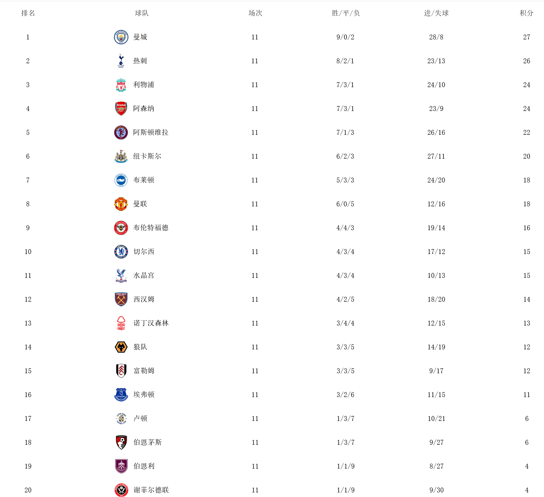 曼城绝杀切尔西,短暂领跑英超积分榜 曼城绝杀切尔西,短暂领跑英超积分榜