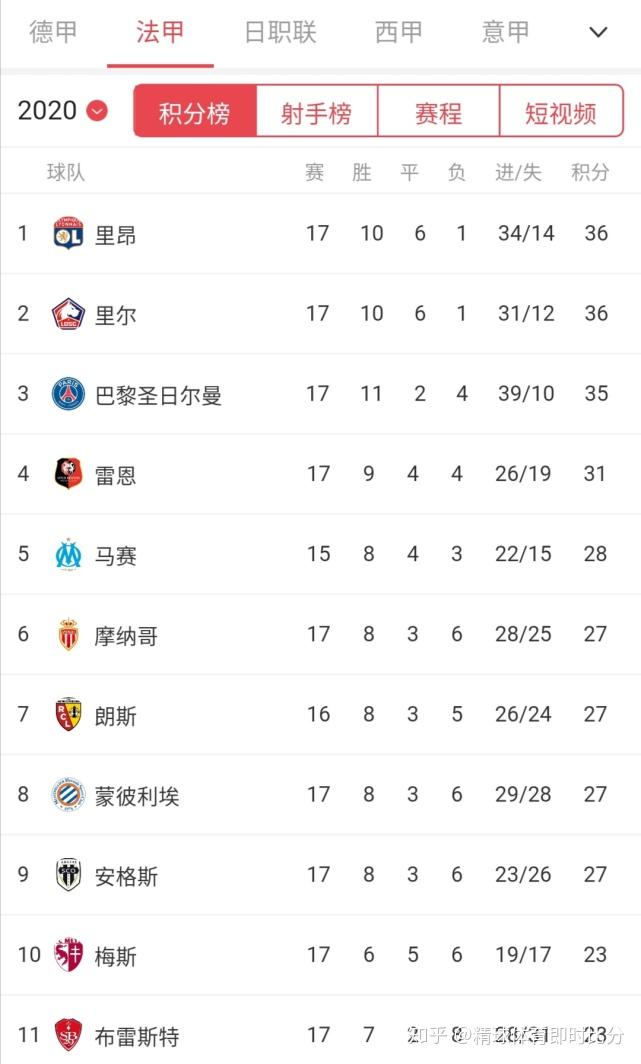 关于亚眉主场惨败,法甲积分榜逐渐滑坡的信息 关于亚眉主场惨败,法甲积分榜逐渐滑坡的信息